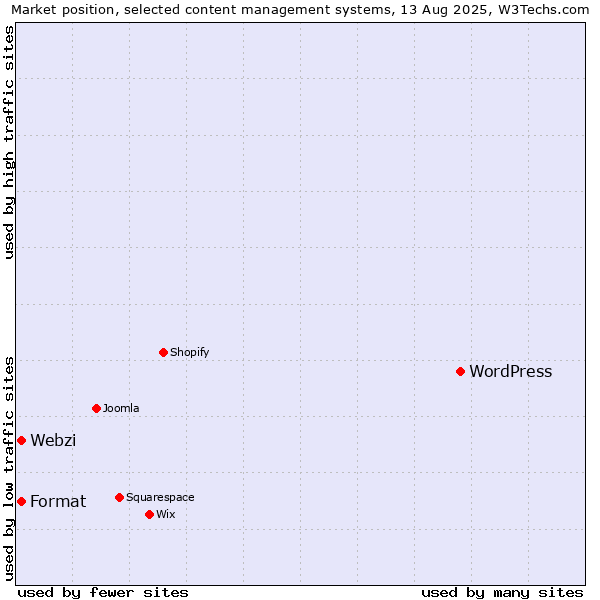 Market position of WordPress vs. Webzi vs. Format