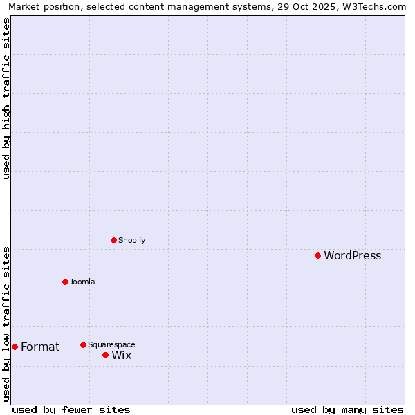 Market position of WordPress vs. Wix vs. Format