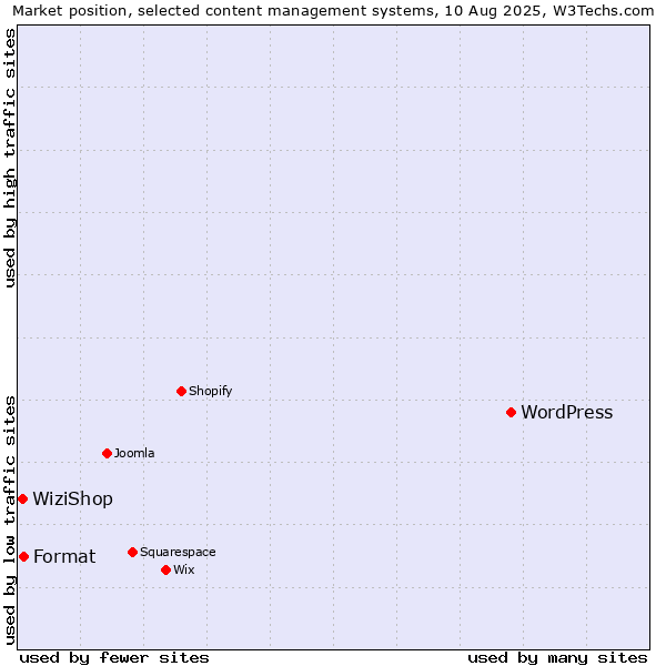 Market position of WordPress vs. Format vs. WiziShop