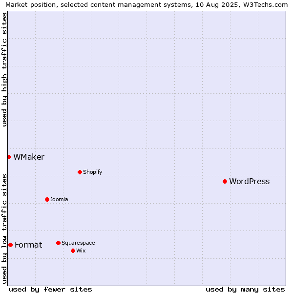 Market position of WordPress vs. Format vs. WMaker