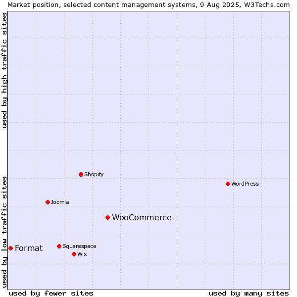 Market position of WooCommerce vs. Format