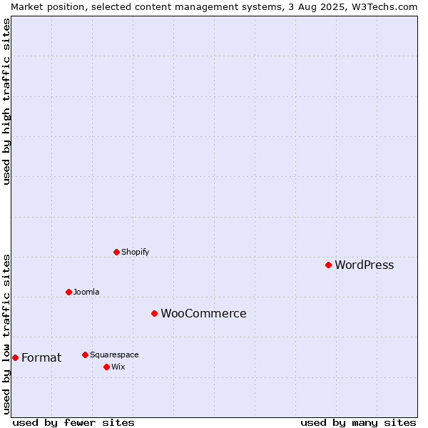 Market position of WordPress vs. WooCommerce vs. Format