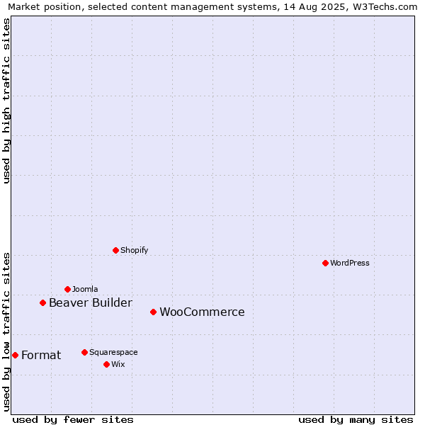 Market position of WooCommerce vs. Beaver Builder vs. Format