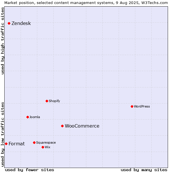 Market position of WooCommerce vs. Zendesk vs. Format