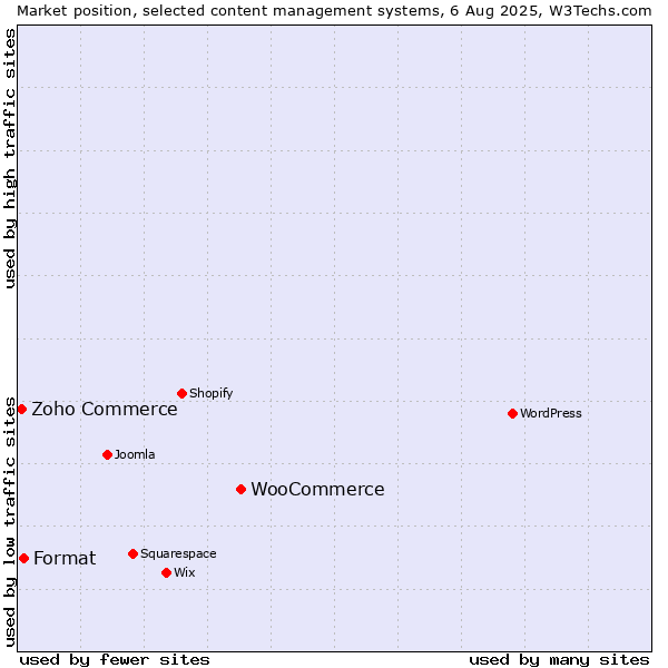 Market position of WooCommerce vs. Format vs. Zoho Commerce