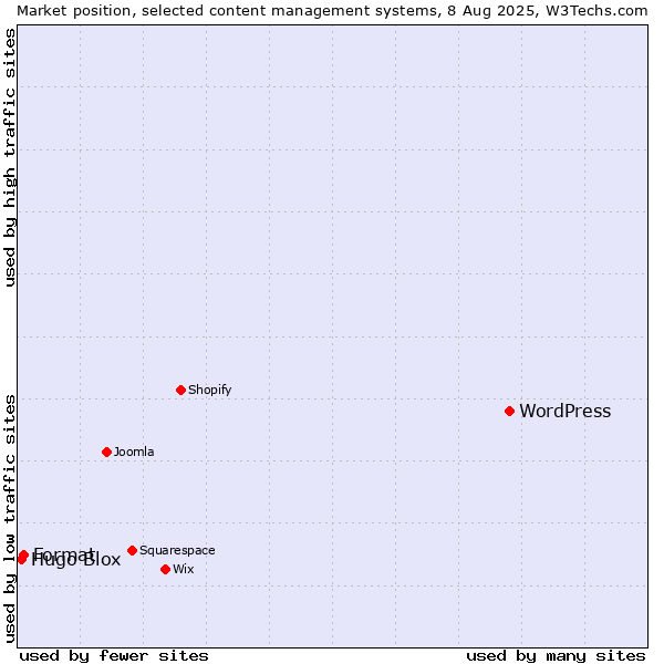 Market position of WordPress vs. Format vs. Hugo Blox