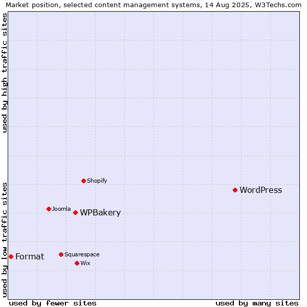 Market position of WordPress vs. WPBakery vs. Format