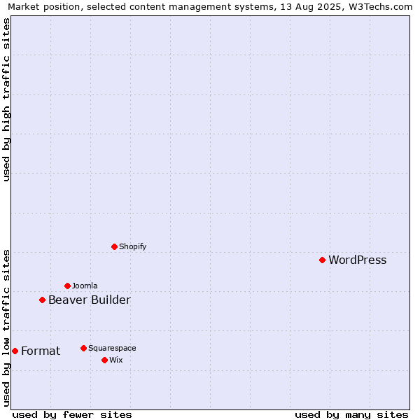 Market position of WordPress vs. Beaver Builder vs. Format
