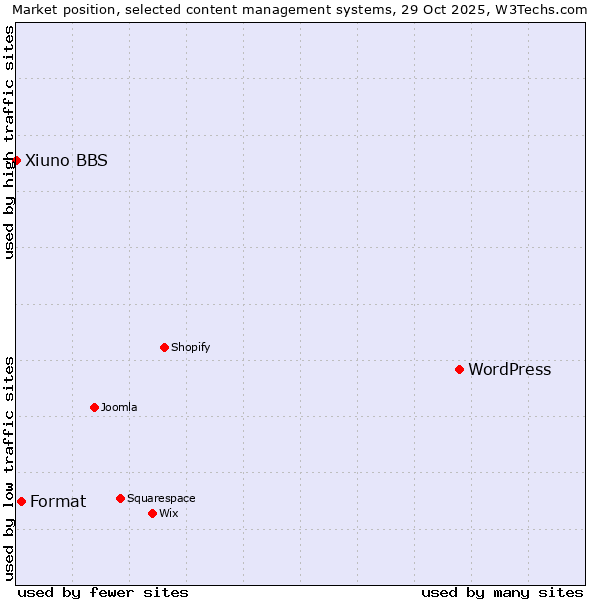 Market position of WordPress vs. Format vs. Xiuno BBS