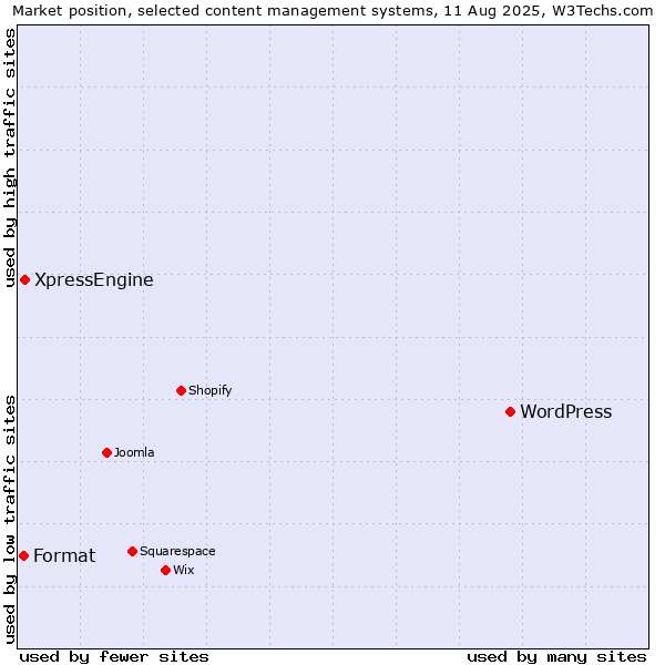 Market position of WordPress vs. XpressEngine vs. Format