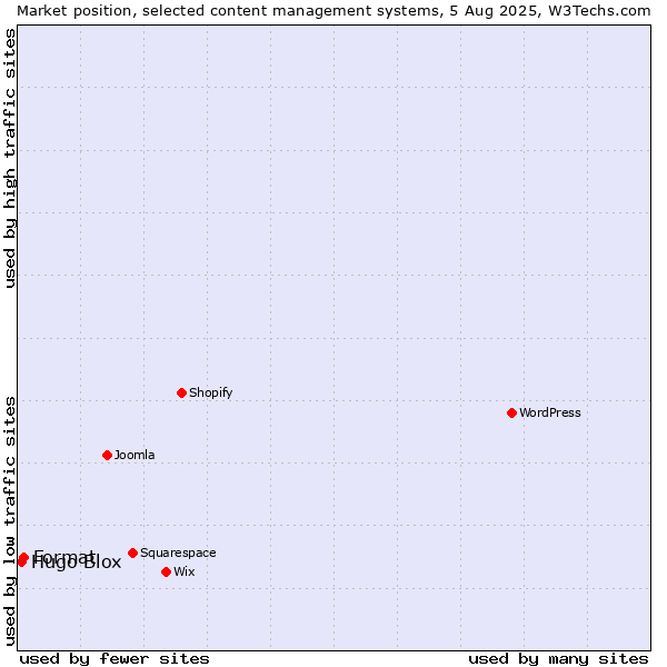 Market position of Format vs. Hugo Blox