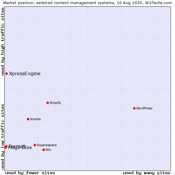 Market position of XpressEngine vs. Format vs. Hugo Blox