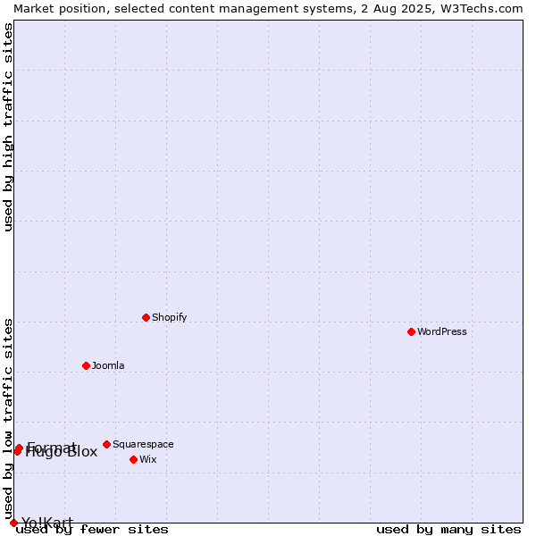 Market position of Format vs. Hugo Blox vs. Yo!Kart