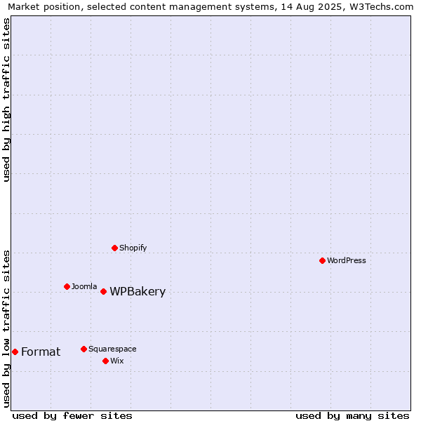 Market position of WPBakery vs. Format