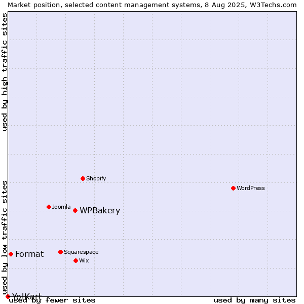 Market position of WPBakery vs. Format vs. Yo!Kart