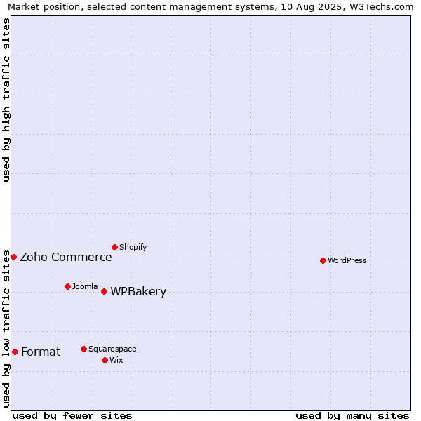 Market position of WPBakery vs. Format vs. Zoho Commerce