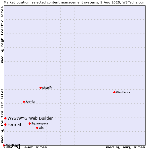 Market position of WYSIWYG Web Builder vs. Format vs. Yo!Kart