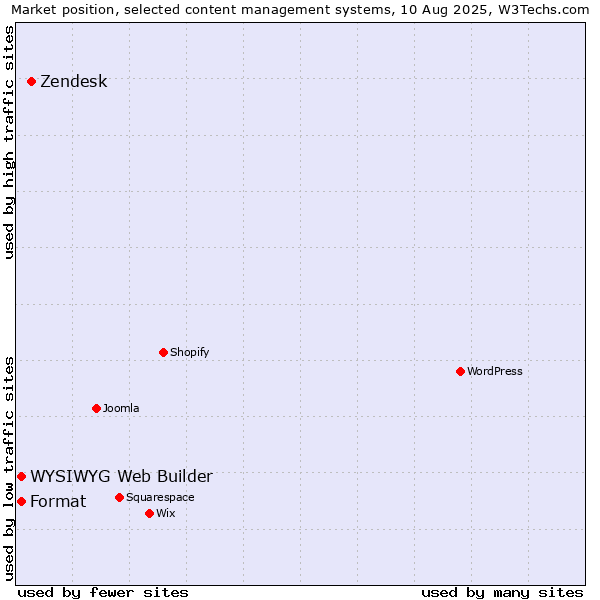 Market position of Zendesk vs. WYSIWYG Web Builder vs. Format