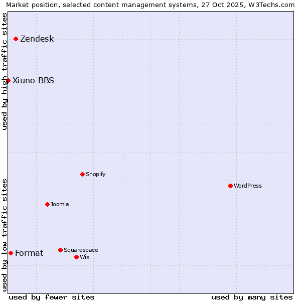Market position of Zendesk vs. Format vs. Xiuno BBS