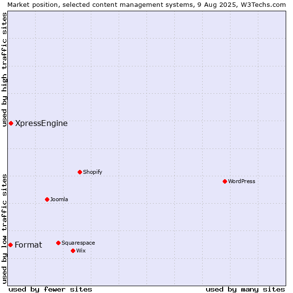 Market position of XpressEngine vs. Format