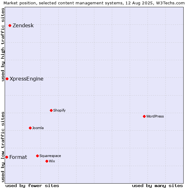 Market position of Zendesk vs. XpressEngine vs. Format