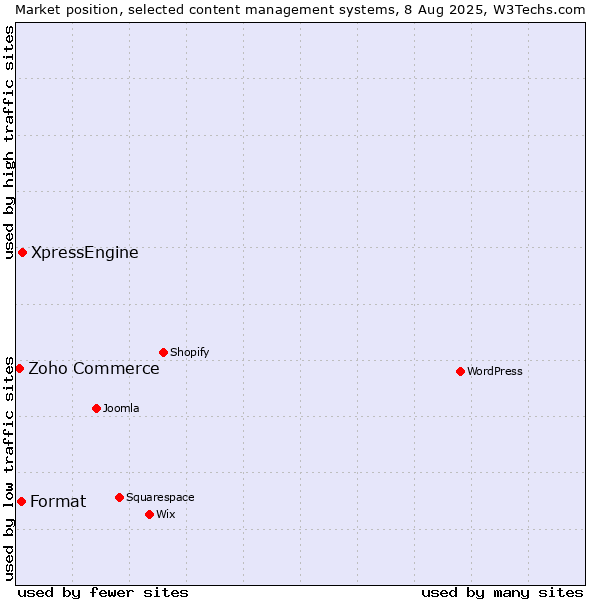 Market position of XpressEngine vs. Format vs. Zoho Commerce
