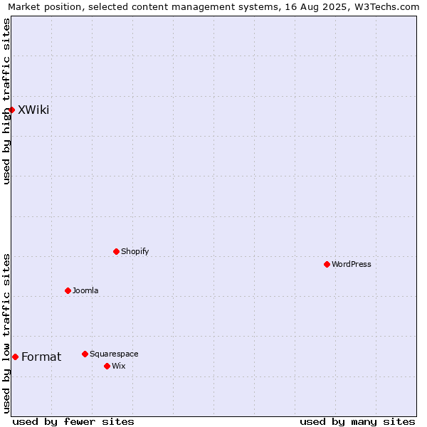 Market position of Format vs. XWiki