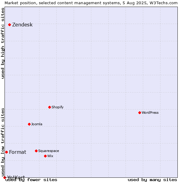 Market position of Zendesk vs. Format vs. Yo!Kart
