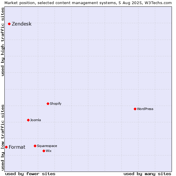 Market position of Zendesk vs. Format
