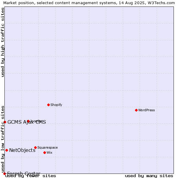 Market position of NetObjects vs. GCMS Ajax CMS vs. Forosh Gostar
