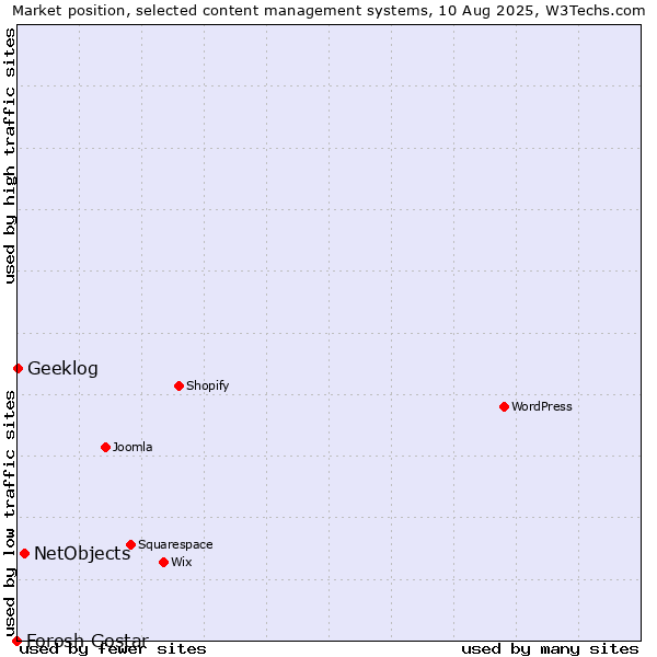 Market position of NetObjects vs. Geeklog vs. Forosh Gostar