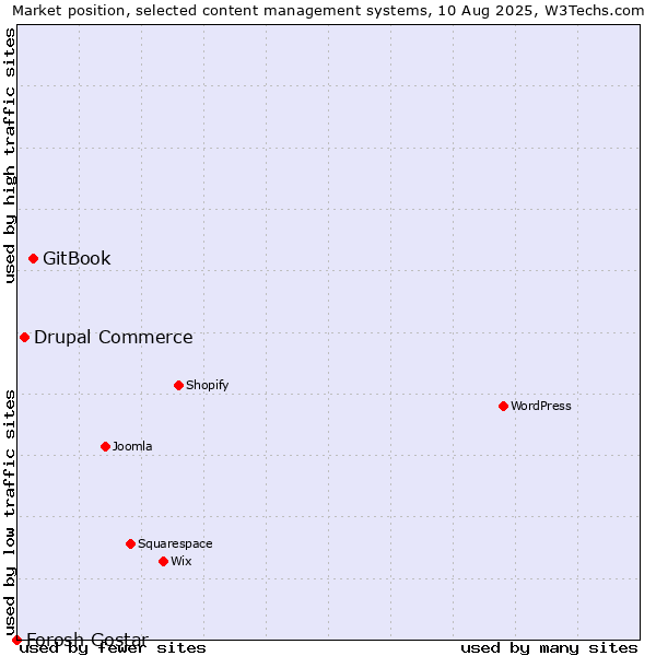 Market position of GitBook vs. Drupal Commerce vs. Forosh Gostar