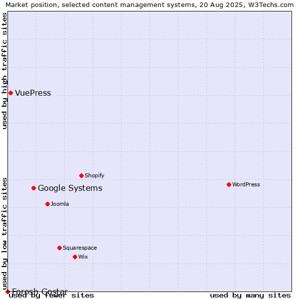Market position of Google Systems vs. VuePress vs. Forosh Gostar