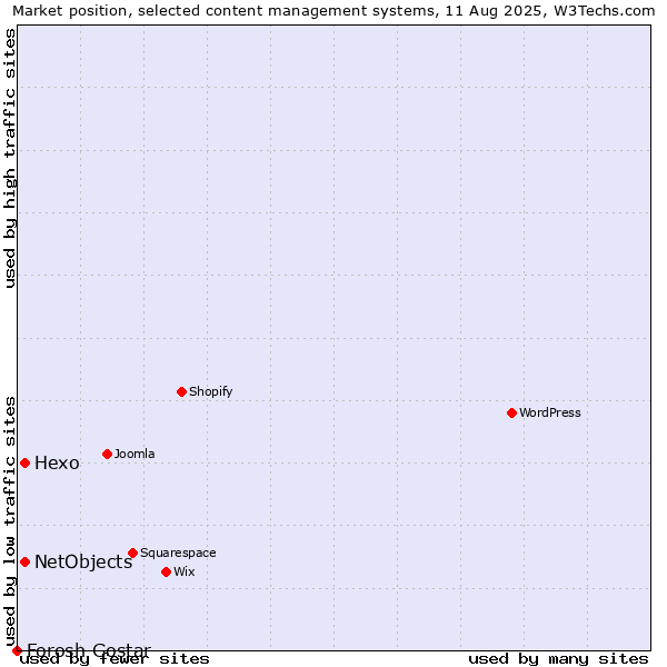 Market position of Hexo vs. NetObjects vs. Forosh Gostar