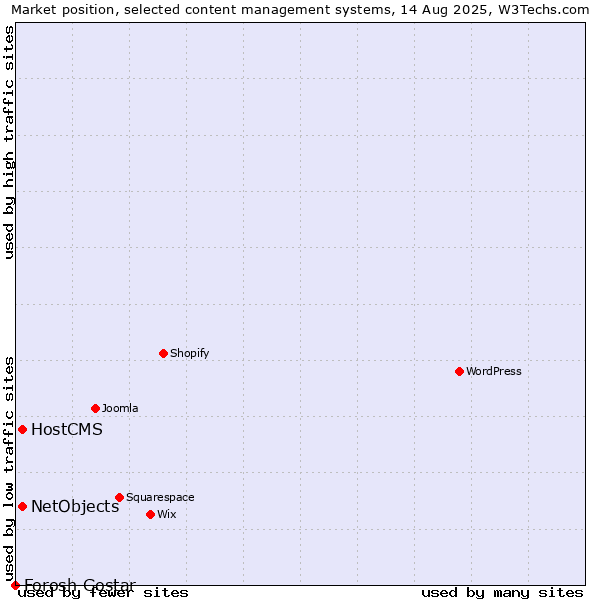 Market position of HostCMS vs. NetObjects vs. Forosh Gostar