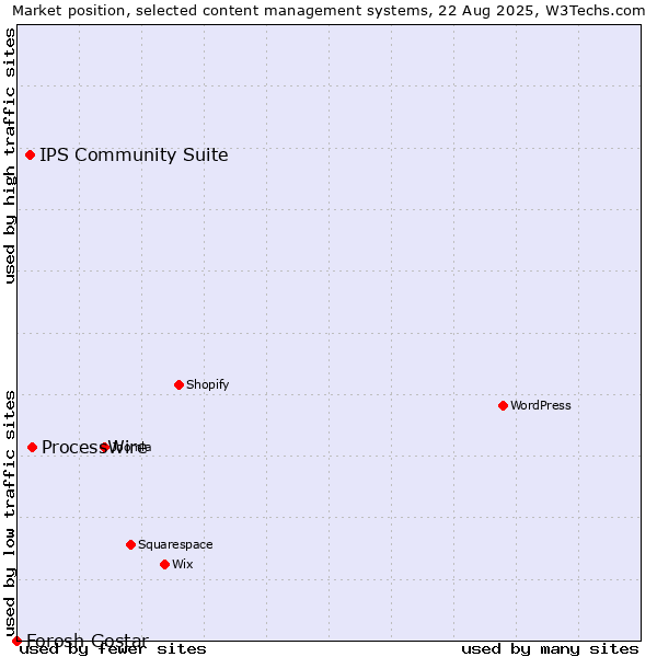 Market position of ProcessWire vs. IPS Community Suite vs. Forosh Gostar