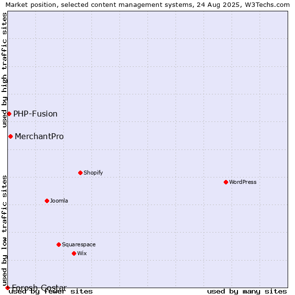 Market position of MerchantPro vs. PHP-Fusion vs. Forosh Gostar