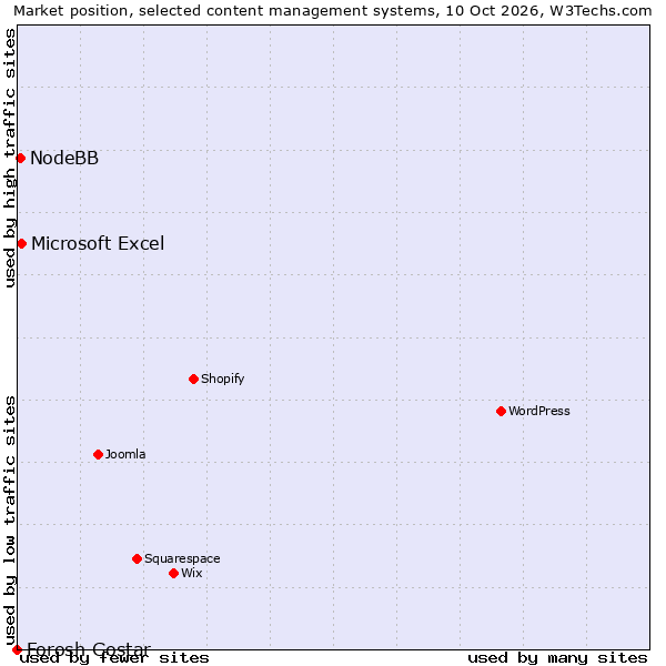 Market position of Microsoft Excel vs. NodeBB vs. Forosh Gostar