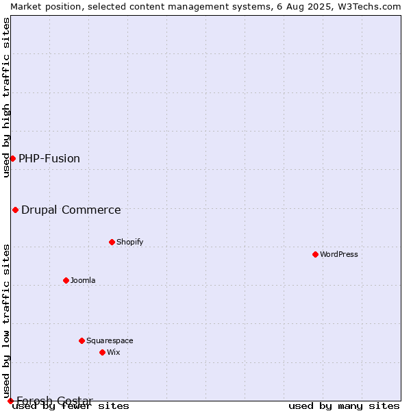 Market position of Drupal Commerce vs. PHP-Fusion vs. Forosh Gostar