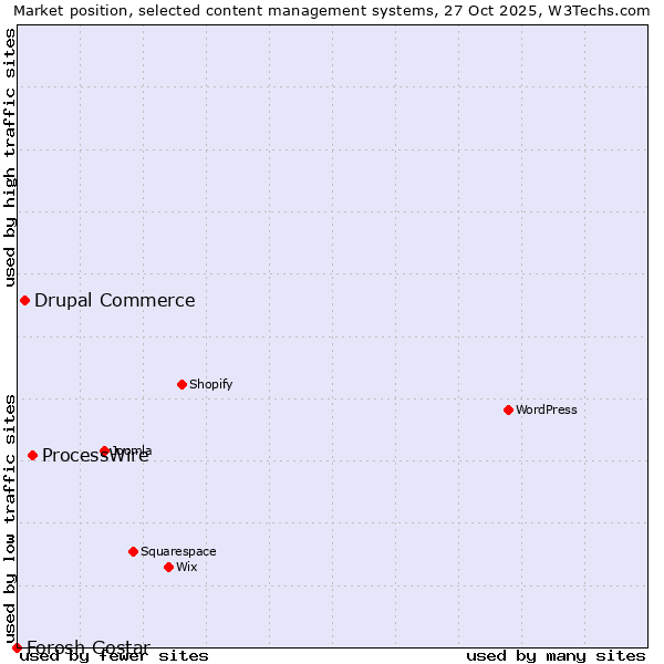 Market position of ProcessWire vs. Drupal Commerce vs. Forosh Gostar