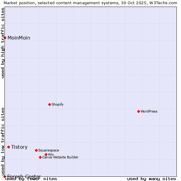Market position of Tistory vs. MoinMoin vs. Forosh Gostar