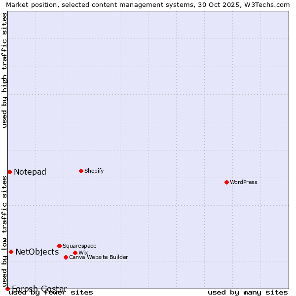 Market position of NetObjects vs. Notepad vs. Forosh Gostar