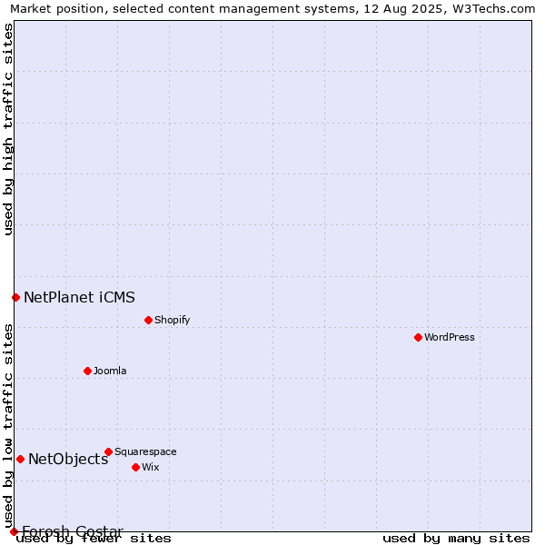 Market position of NetObjects vs. NetPlanet iCMS vs. Forosh Gostar