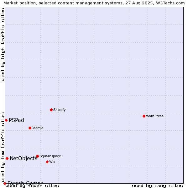 Market position of NetObjects vs. PSPad vs. Forosh Gostar