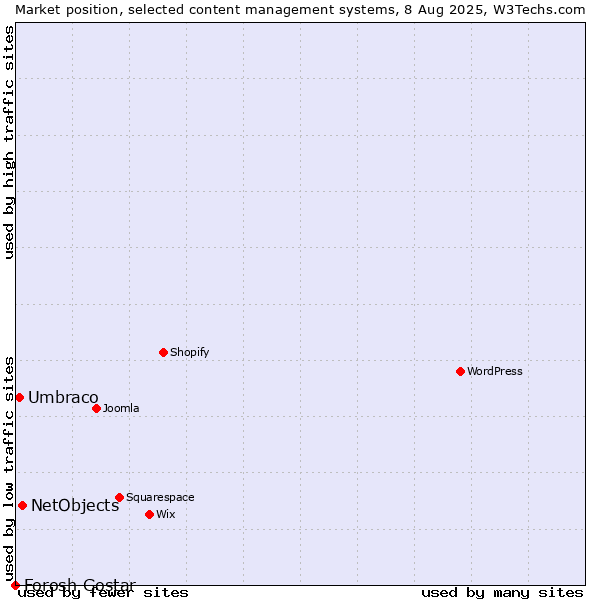 Market position of NetObjects vs. Umbraco vs. Forosh Gostar