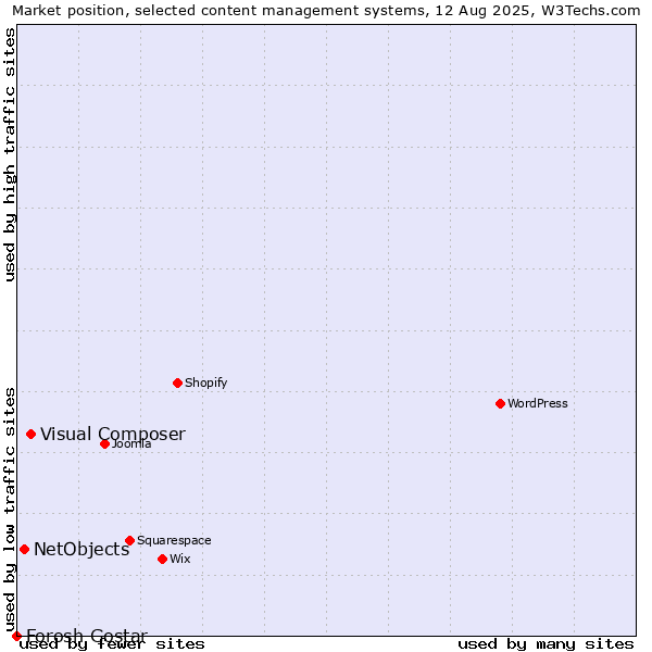 Market position of Visual Composer vs. NetObjects vs. Forosh Gostar