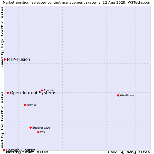 Market position of Open Journal Systems vs. PHP-Fusion vs. Forosh Gostar