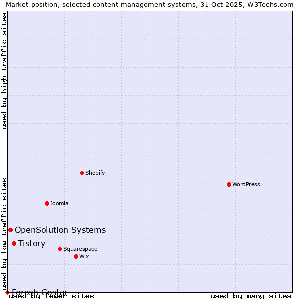 Market position of Tistory vs. OpenSolution Systems vs. Forosh Gostar