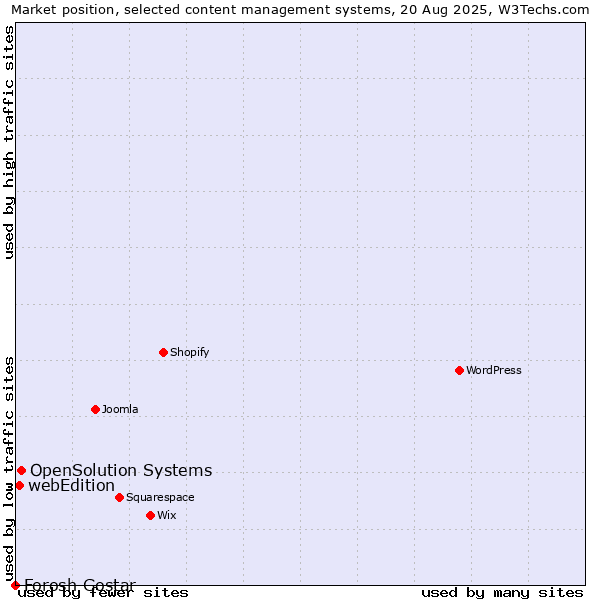 Market position of OpenSolution Systems vs. webEdition vs. Forosh Gostar