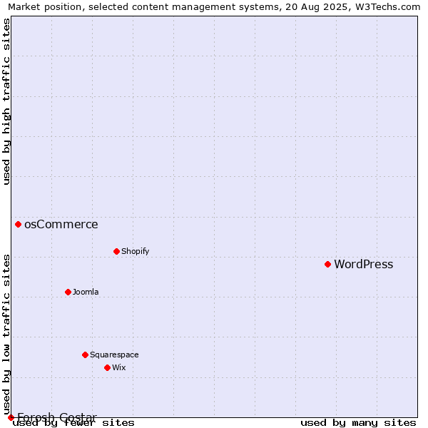 Market position of WordPress vs. osCommerce vs. Forosh Gostar